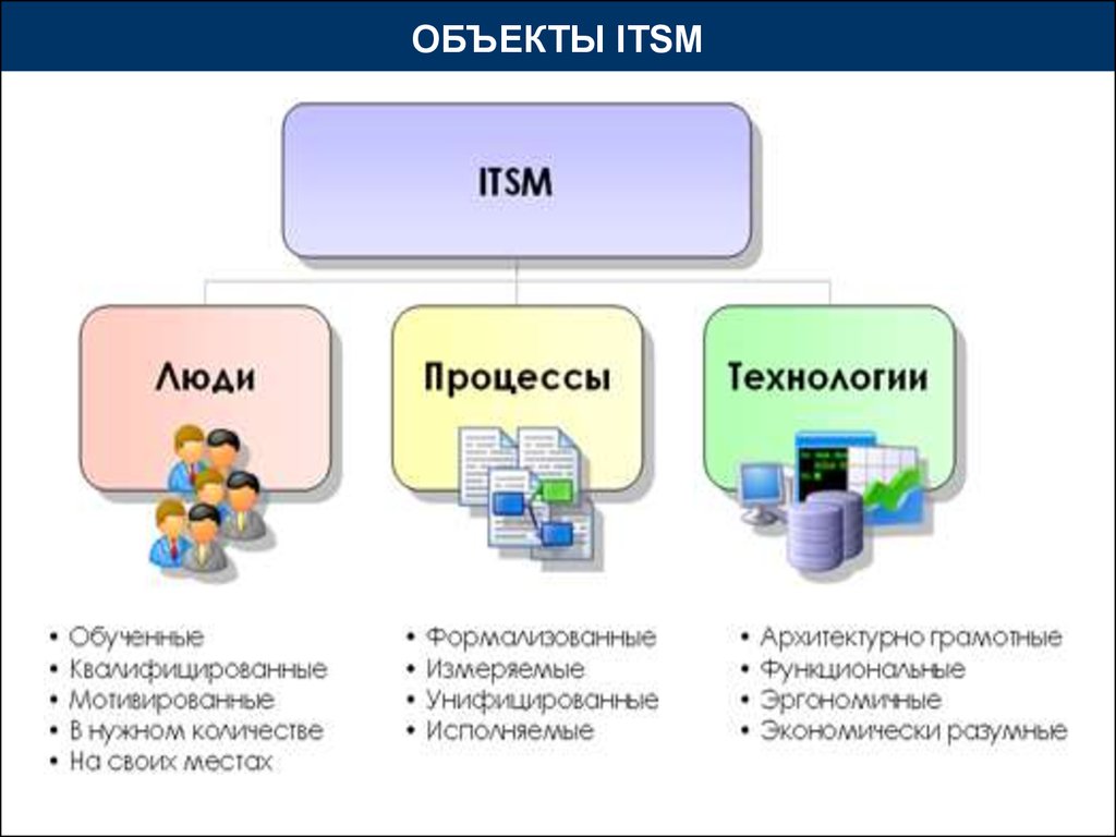 Процессы управления ит услугами. ITSM схема процессов. Сервисная модель ITSM/ITIL. Основных сервисных процессов ITIL/ ITSM. Основные принципы ITSM И схема процессов.