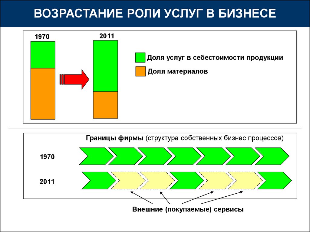 Роль услуг. Эволюция роли ИТ. Роль ИТ В бизнес-процессах. Возрастание роли. Роли по возрастанию.