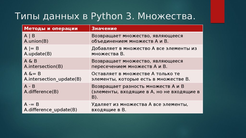 Тип данных множество. Типы данных в питоне 3. Основные типы данных в питоне таблица. Типы данных питон таблица. Базовые типы данных в питон.