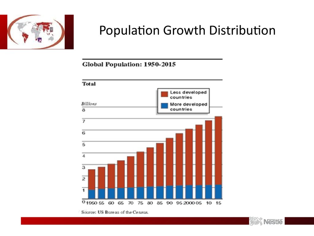 Population Growth Distribution