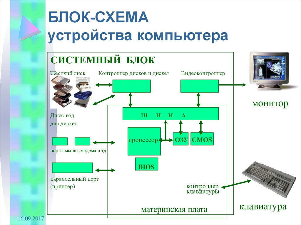 Основные компоненты общей функциональной схемы работы компьютера клавиатура монитор дисковод принтер