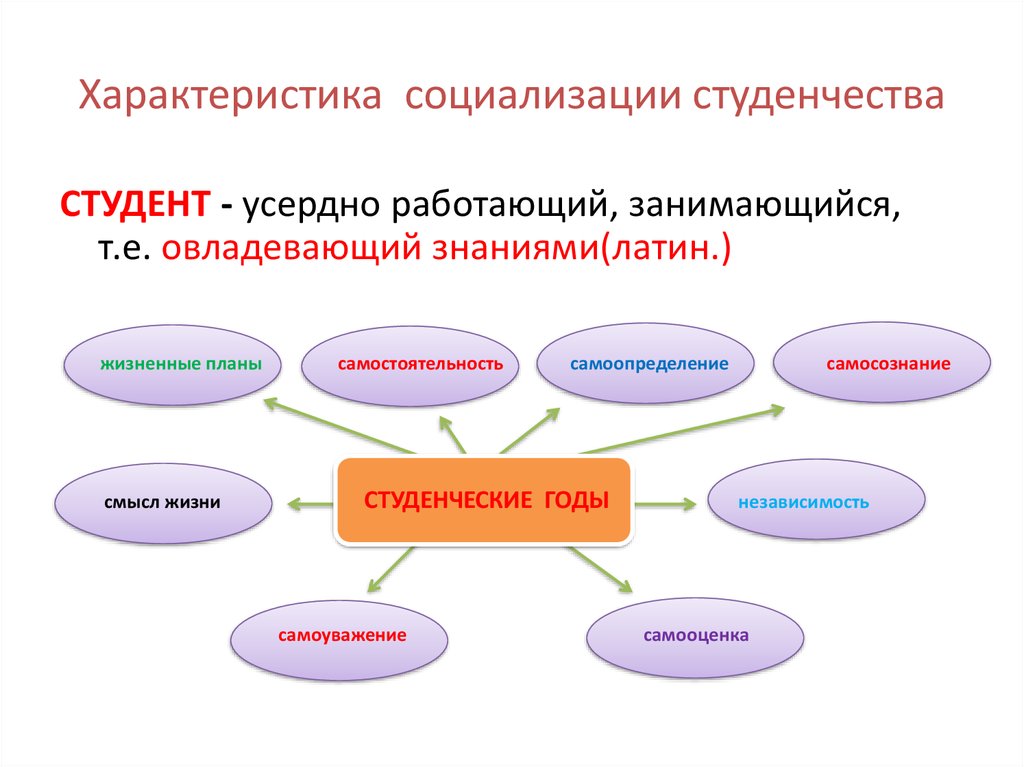 Характер социализации