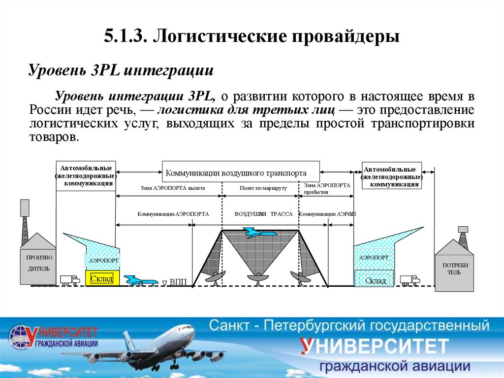 Схема 3pl логистики