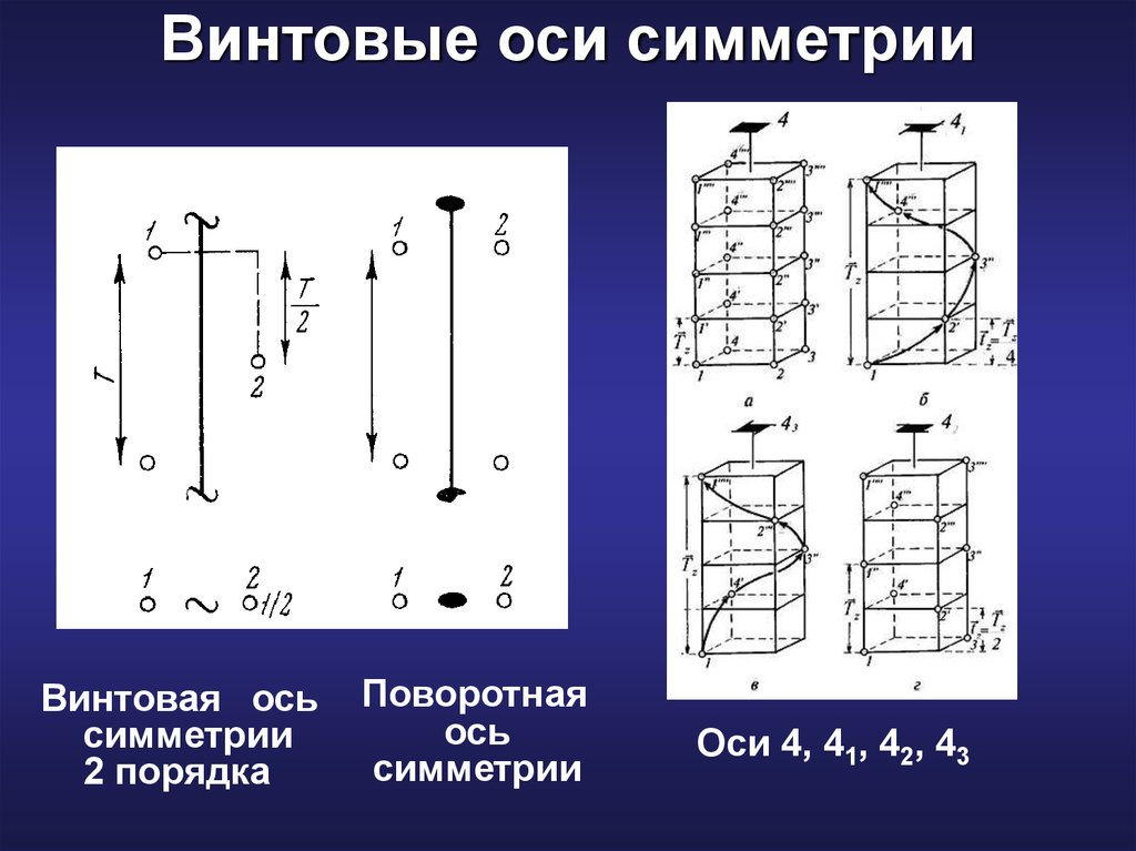 Оси 21. Ось симметрии 3 порядка. Винтовые оси в кристаллографии. Винтовые оси 4 порядка. Винтовая ось симметрии 4 порядка.