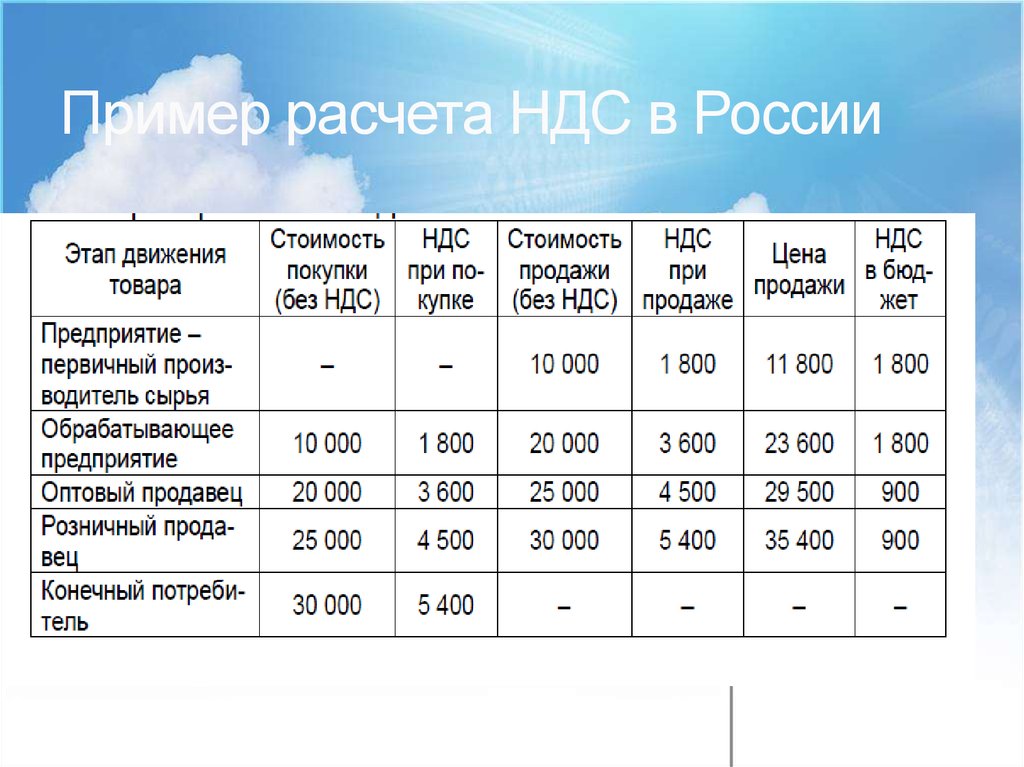 Ндс себестоимость продукции. Пример расчета НДС. Пример начисления НДС. Как рассчитать НДС К уплате пример. Как рассчитать налог на добавленную стоимость пример.