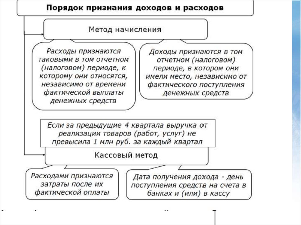 Метод начисления в РФ
