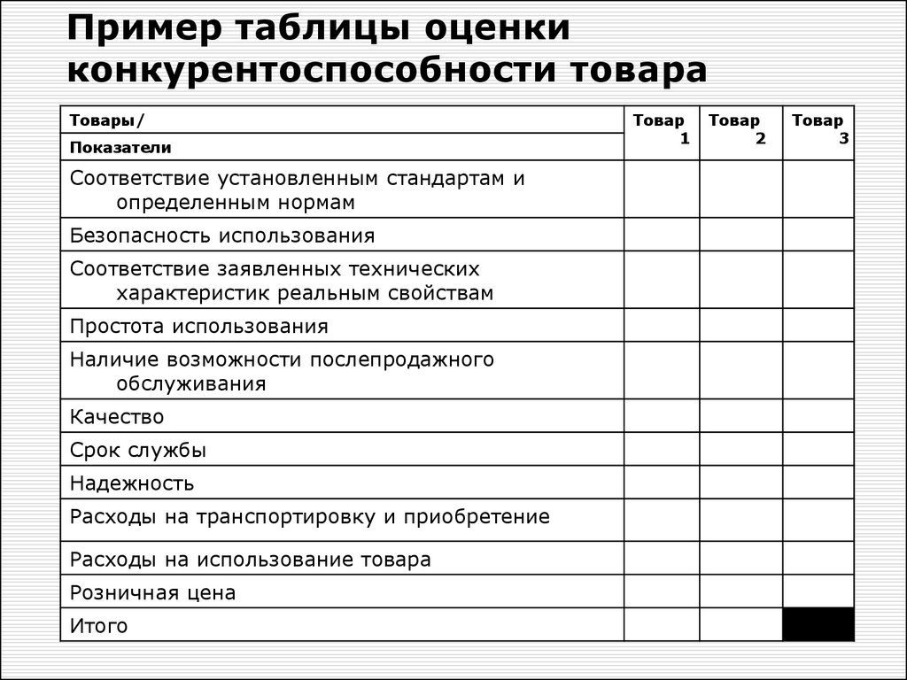 Оценка конкурентоспособности