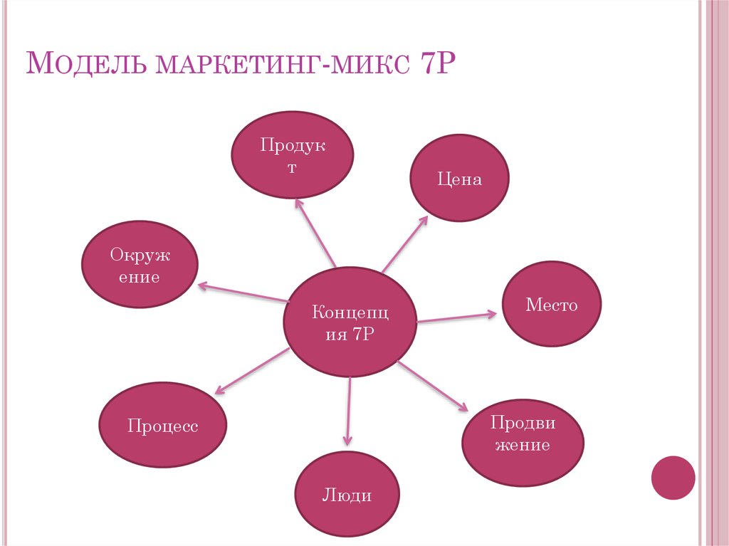 Маркетинговый комплекс. Маркетинг-микс модели «7р. Модель маркетинг – микс (marketing Mix model). Модель комплекса маркетинга 6р. Комплекс маркетинга модель 7p.