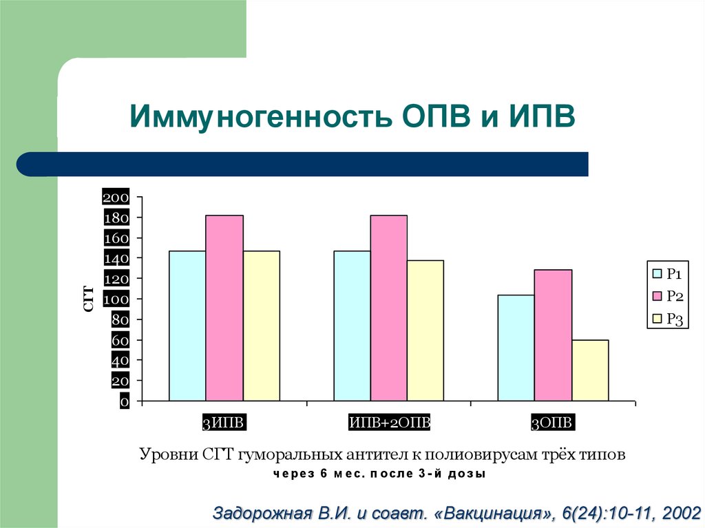 Полиомиелитная вакцина. ИПВ вакцина полиомиелит. ИПВ полиомиелит расшифровка. ИПВ-ИПВ-ОПВ. ИПВ И ОПВ прививка.