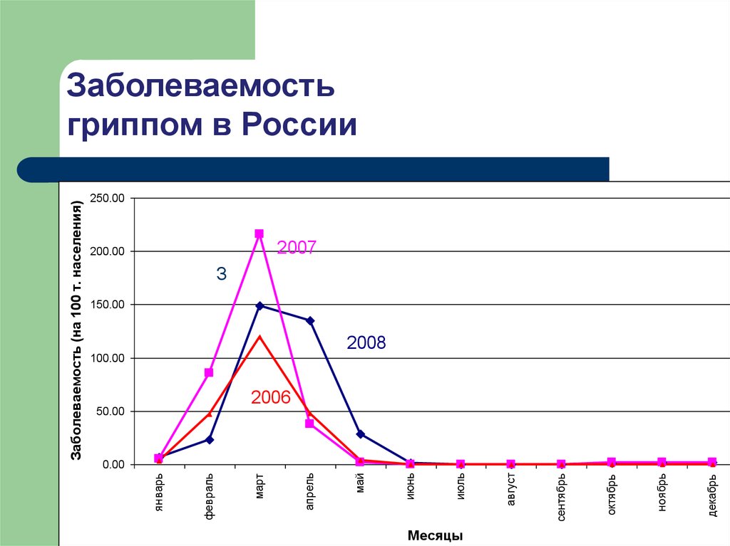 Сколько заболевших гриппом. Заболеваемоть ори в России. График заболеваемости гриппом по годам. Заболеваемость ОРВИ В России. Распространенность гриппа.