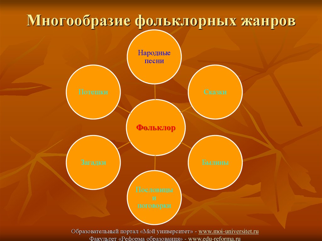 Фольклор виды. Виды фольклора. Жанры русского песенного фольклора. Жанровое многообразие. Жанровое разнообразие фольклора.