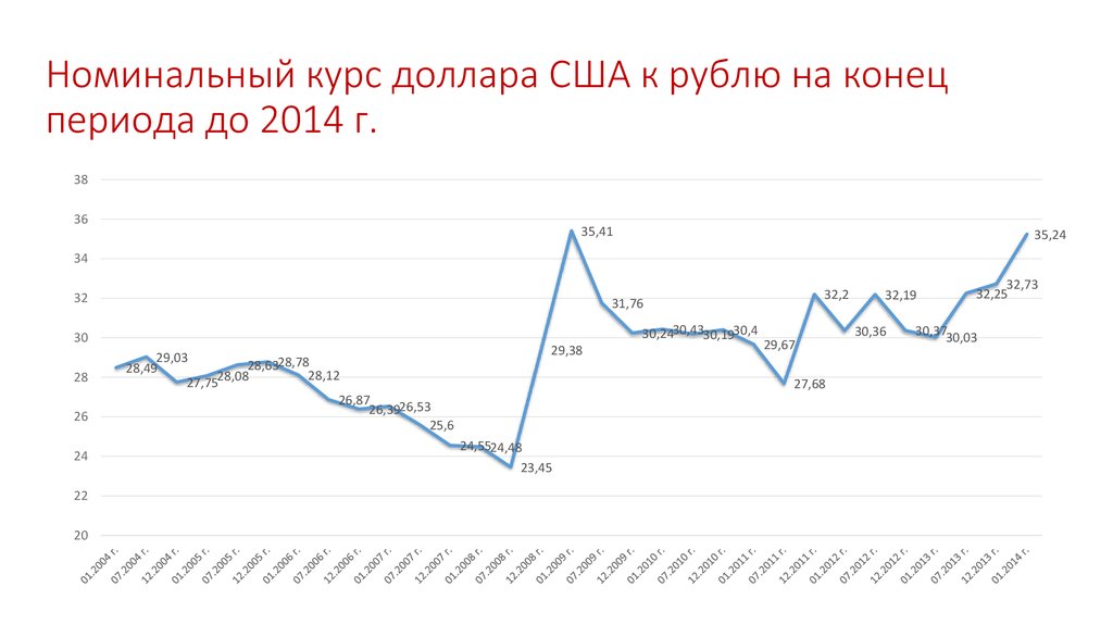 Курс доллара в 2014