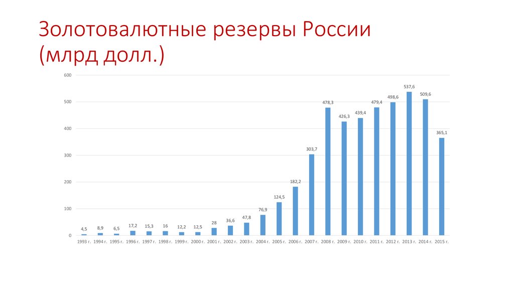 Золотовалютные резервы России (млрд долл.)