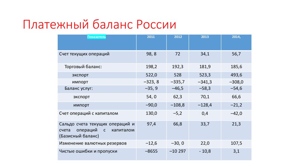 Платежный валютный баланс. Пример платежного баланса страны. Платежный баланс России 2021-2022. Структура платежного баланса таблица. Платежный баланс России по годам.
