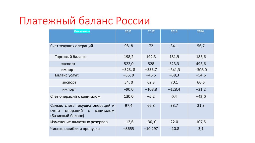 Схема платежного баланса