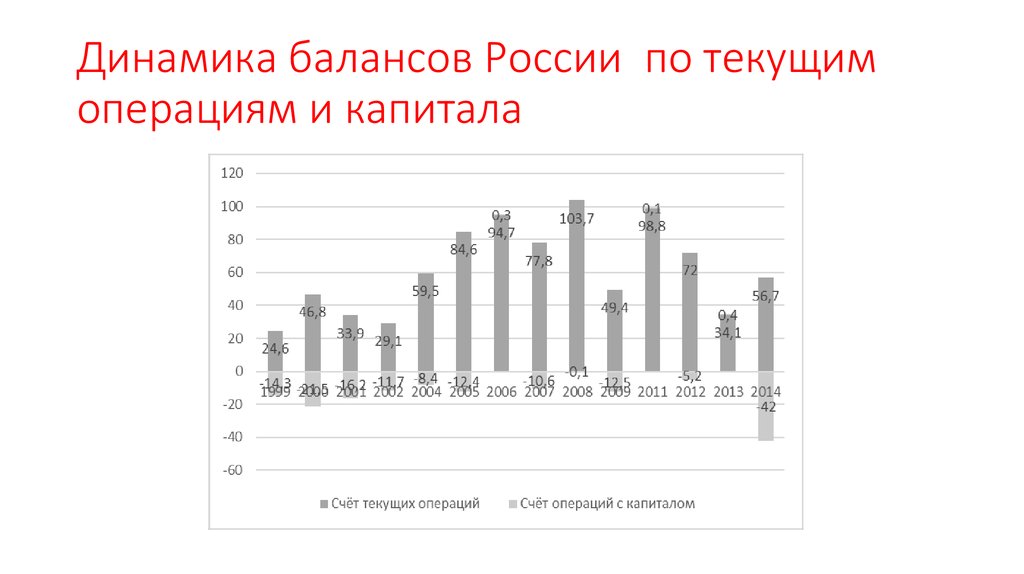 Динамика балансов России по текущим операциям и капитала