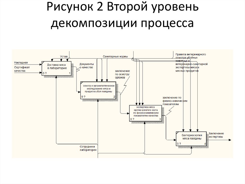 Диаграмма декомпозиции второго уровня