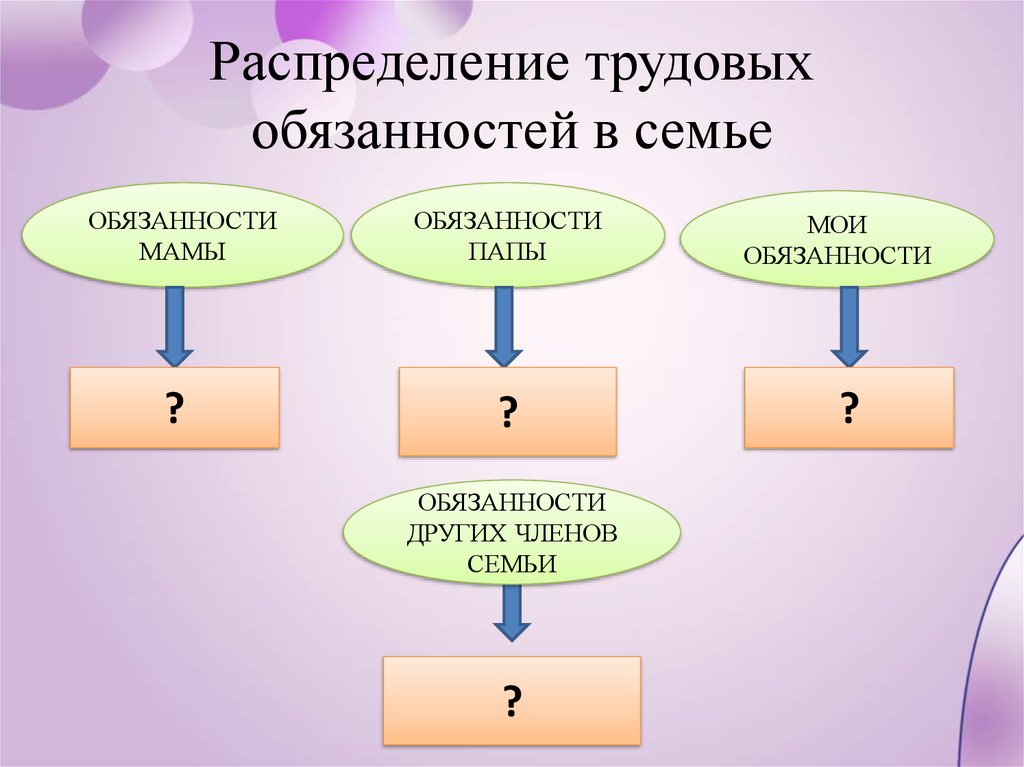 Ответственность членов семьи. Распределение семейных обязанностей. Распределение обязанностей в семье. Распределение обязанностей между членами семьи. Распределение домашних обязанностей между членами семьи это.