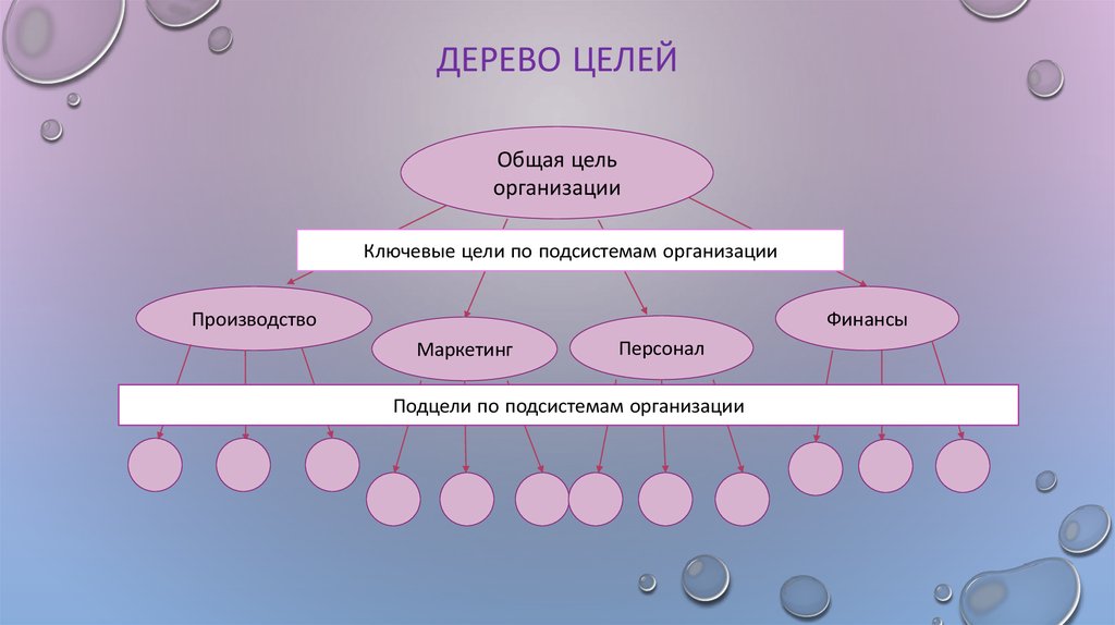 Построение дерева целей проекта