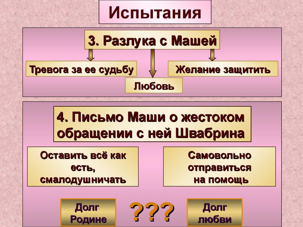 Система образов капитанская дочка. Кластер Маша Миронова Капитанская дочка. Образ Маши Мироновой кластер. Кластер Маша Миронова. Кластер Петр Гринев.