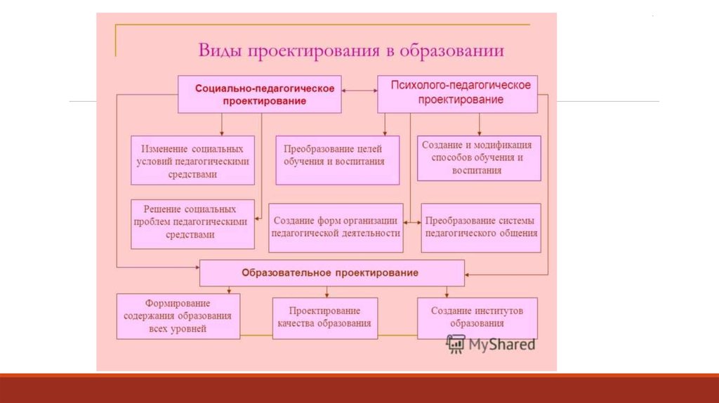 Классификация социальных проектов по характеру проектируемых изменений