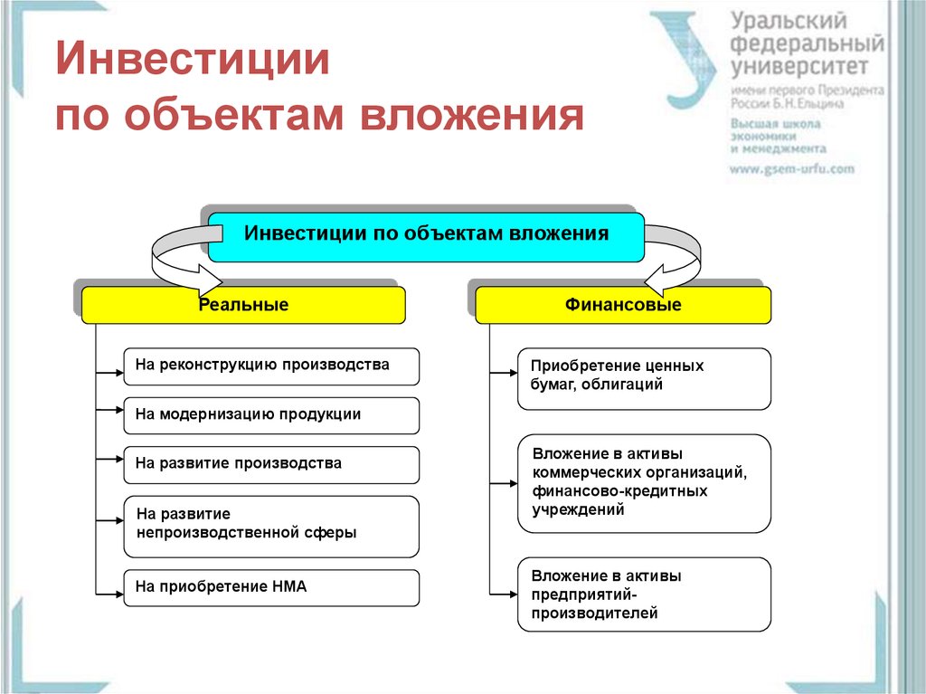 Объекты вложений. По объектам вложения капитала инвестиции предприятия делятся на. Инвестиции по объекту инвестирования. Инвестиции по объектам вложения средств классифицируются. Финансовые инвестиции пример.