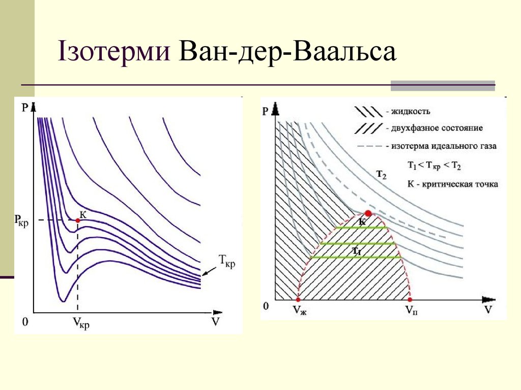 Ван дер ваальса. Изотермы Ван-дер-Ваальса критическое состояние. Изотермы Ван дер ваальсовского газа. Изотермы Ван-дер-Ваальса.критическая изотерма. Критическая точка изотермы Ван-дер-Ваальса.