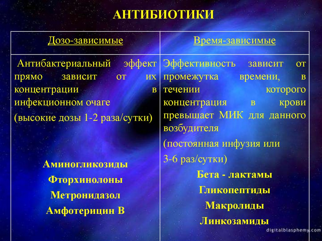 Антибиотик часы. Дозозависимые антибиотики. Времязависимые и концентрации зависимые антибиотики. Концентрационно зависимые антибиотики.