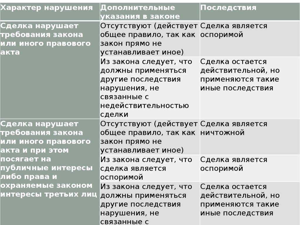 Гражданские сделки оспоримые и ничтожные