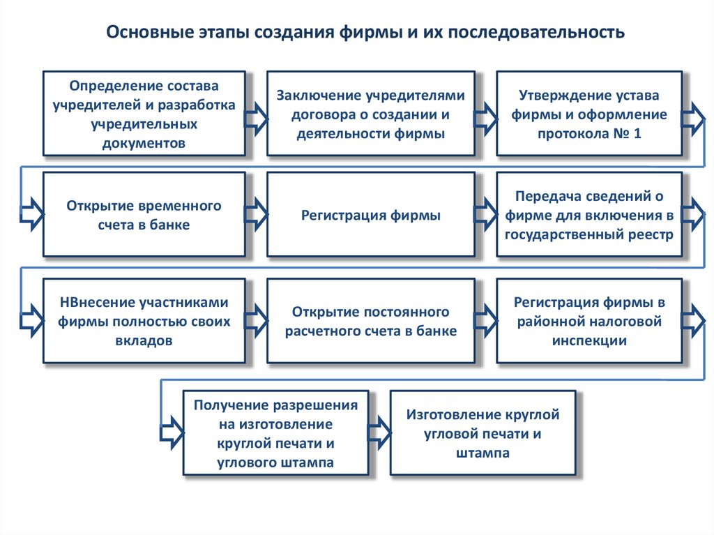 Разрешение производства