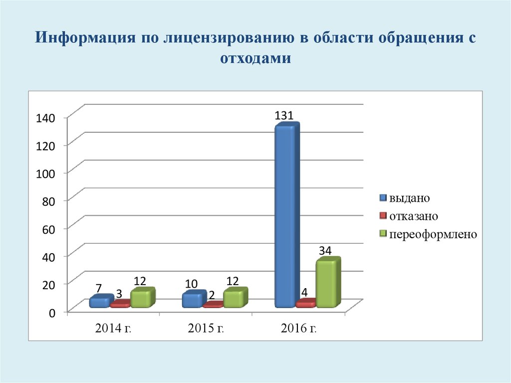 Лицензирование обращения с отходами. Лицензированию в области обращения с отходами подлежат:. Лицензирования на обращение с отходами важно. Алгоритм получения лицензии на обращение с отходами.