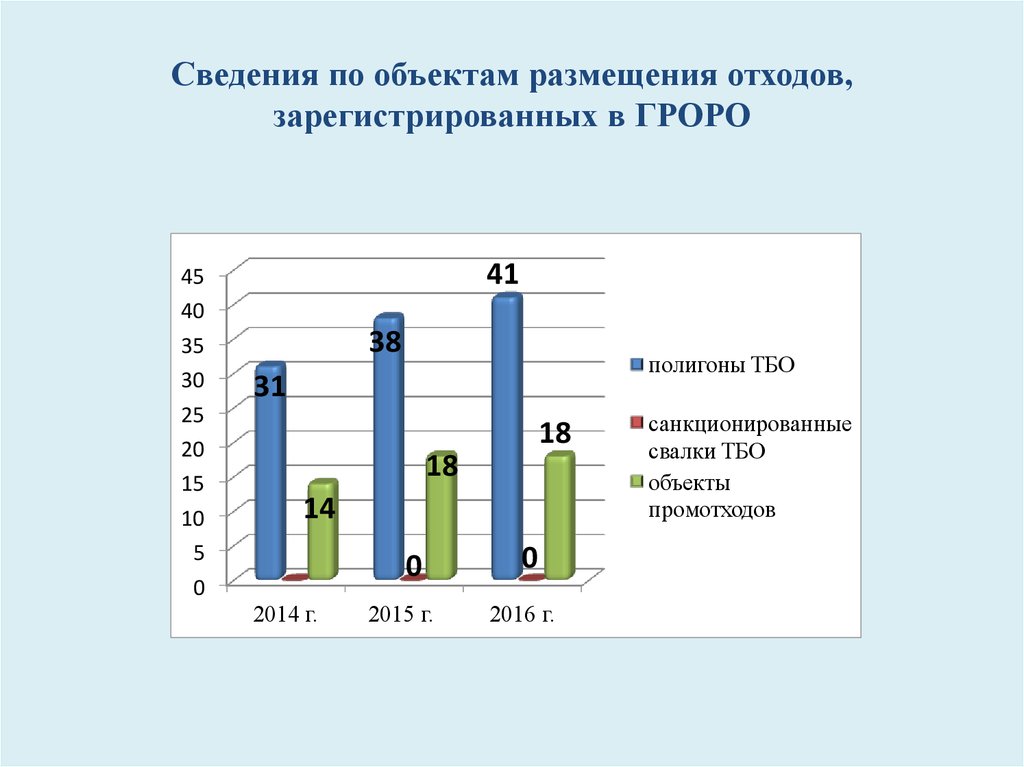 Карта государственный реестр объектов размещения отходов