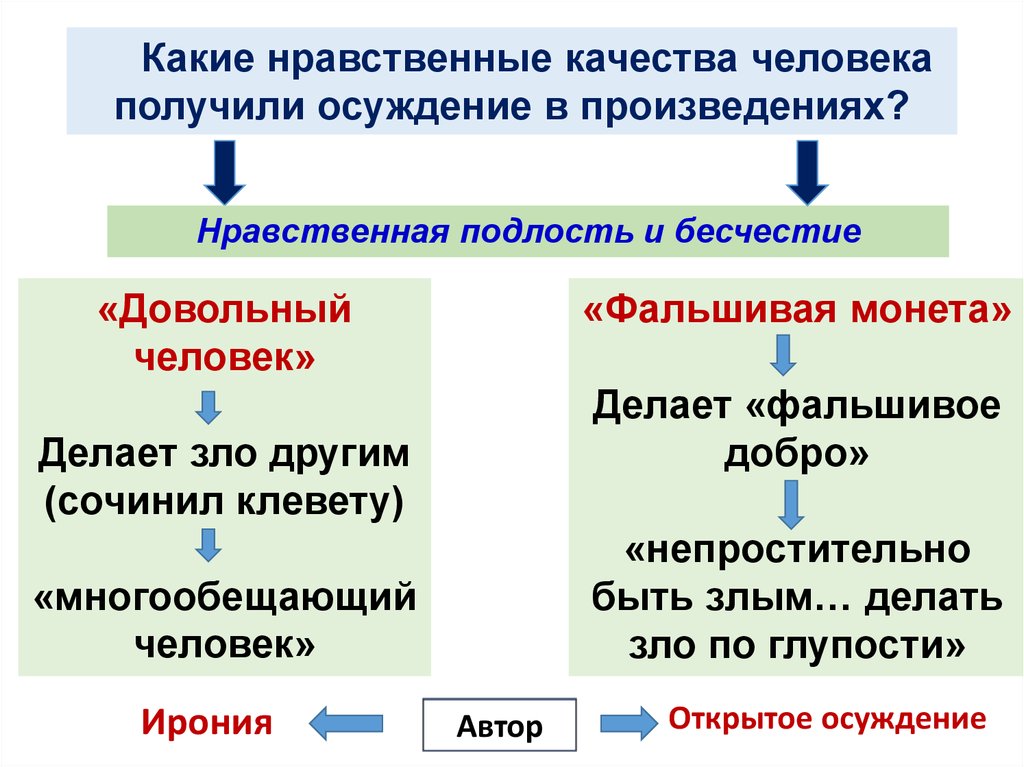 Схема нравственные качества человека