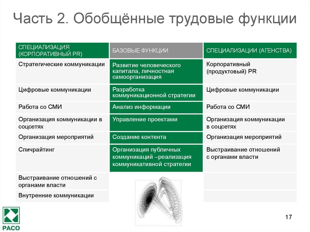 Трудовые функции профессиональной деятельности. Обобщенные трудовые функции. Трудовые функции специалистов. Перечислите трудовые функции обобщенные трудовые функции. Профессиональный стандарт специалиста по связям с общественностью.