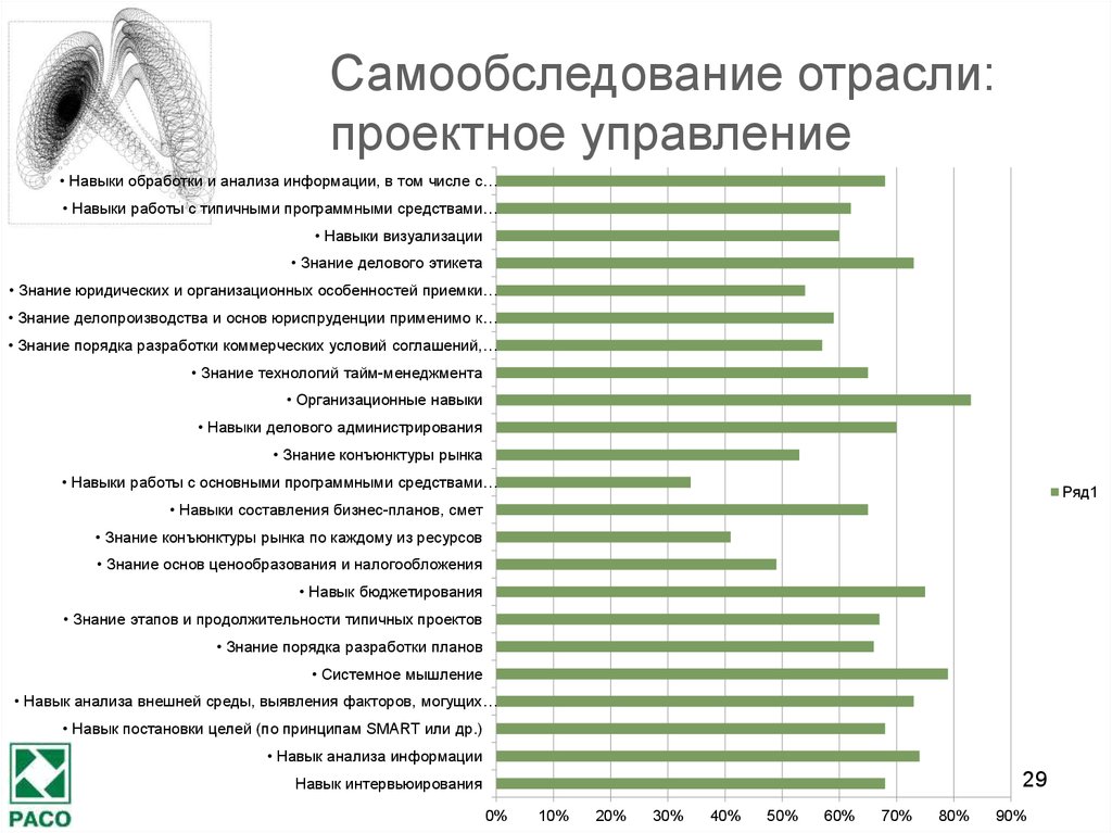 Умения анализа. Навыки проектного управления. Навык анализа информации. Проектное управление отраслью. Навыки специалиста по связям с общественностью.