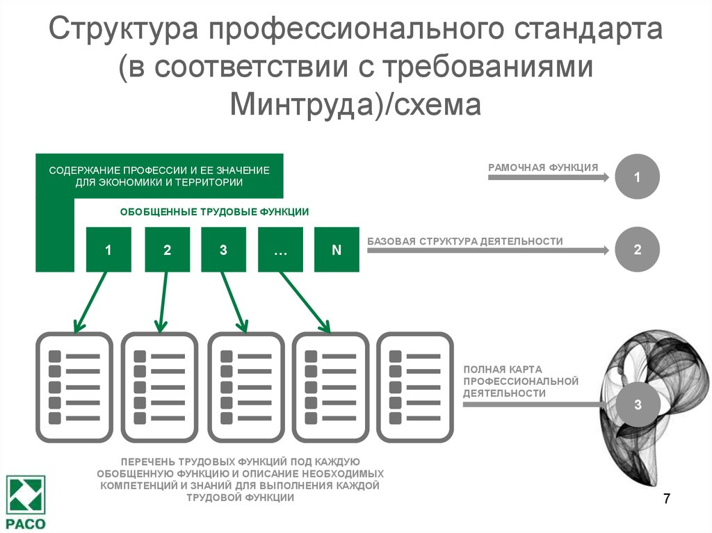 Минтруда стандарты. Структура профессионального стандарта схема. Структура профессионального стандарта Общие требования. Структура профессионального стандарта педагога схема. Графическая схема структуры профессионального стандарта.