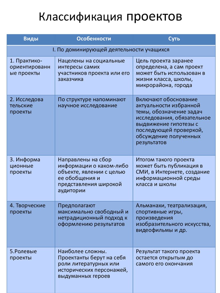 Классификация проектов по срокам