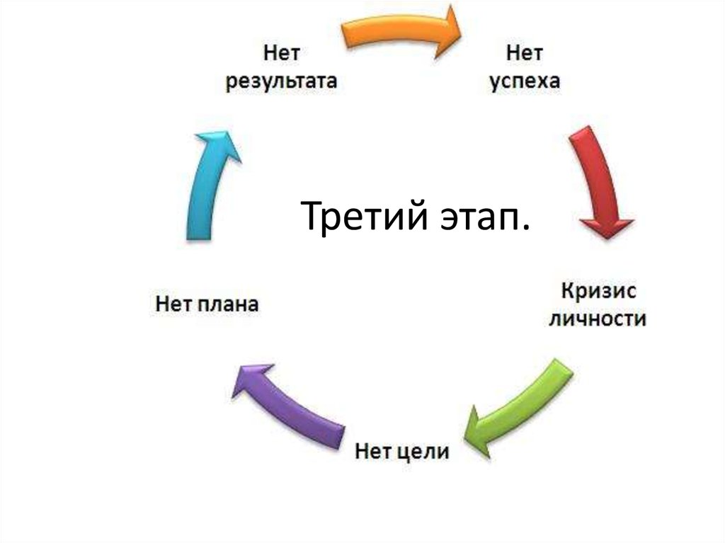 Мало результатов. Нет цели. Нет цели нет результата. Нет цели нет плана. Нет плана нет результата.