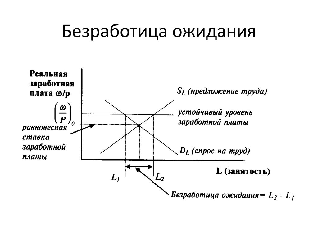 Цикл безработица. Безработица ожидания. Равновесный уровень заработной платы. Жесткость заработной платы. Безработица ожидания причины.