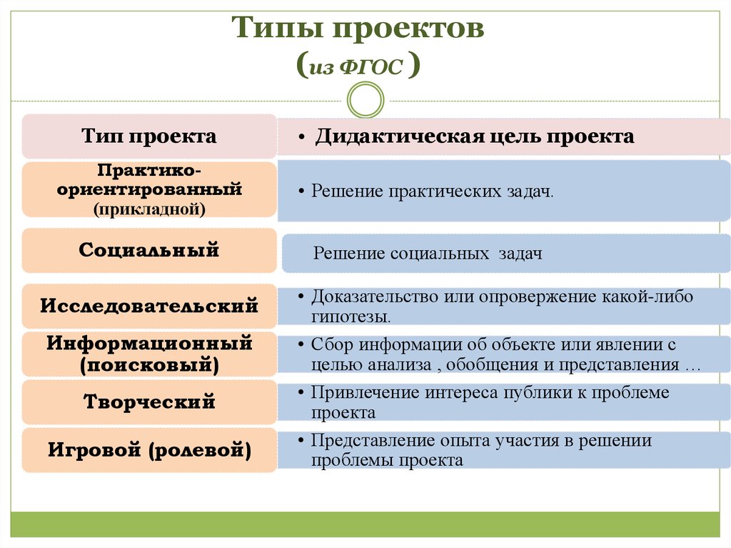 Типы разработки. Типы проектов. Виды индивидуальных проектов. Виды итоговых проектов. Типы и виды проектов.