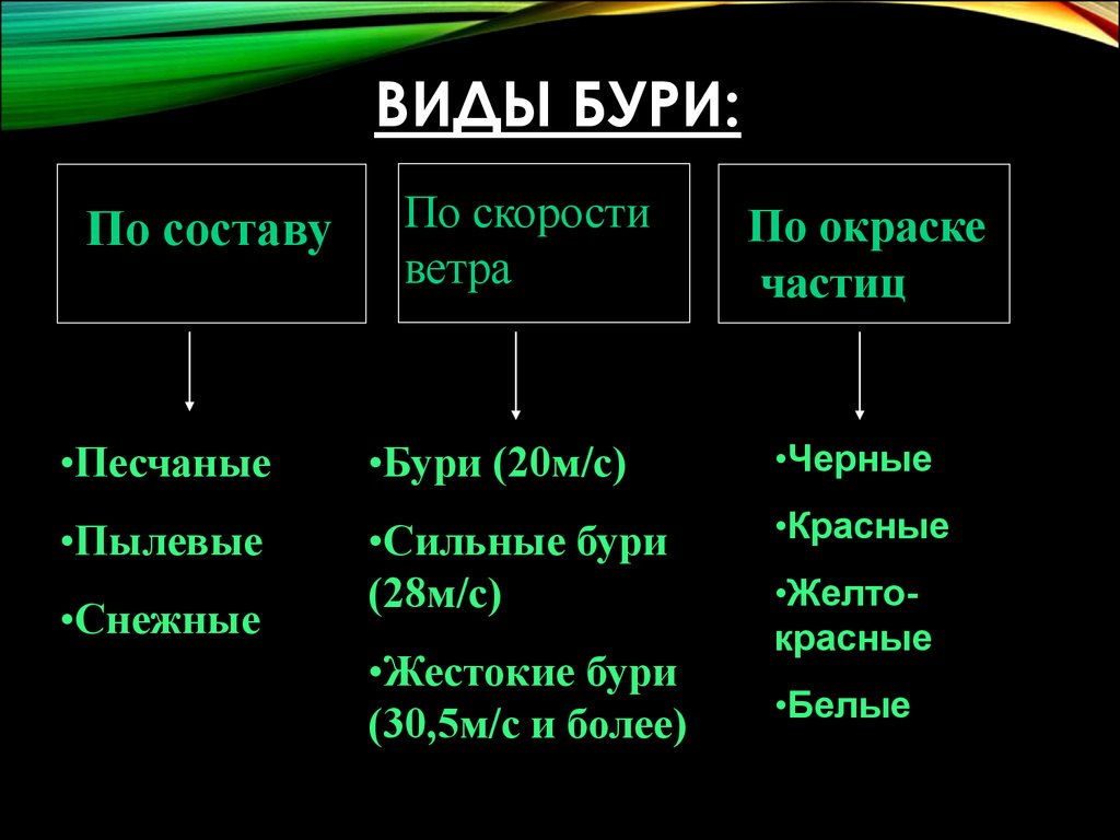 Виды бурей. Классификация бурь. Классификация ураганов бурь и смерчей. Характеристика бури. Виды бурь таблица.