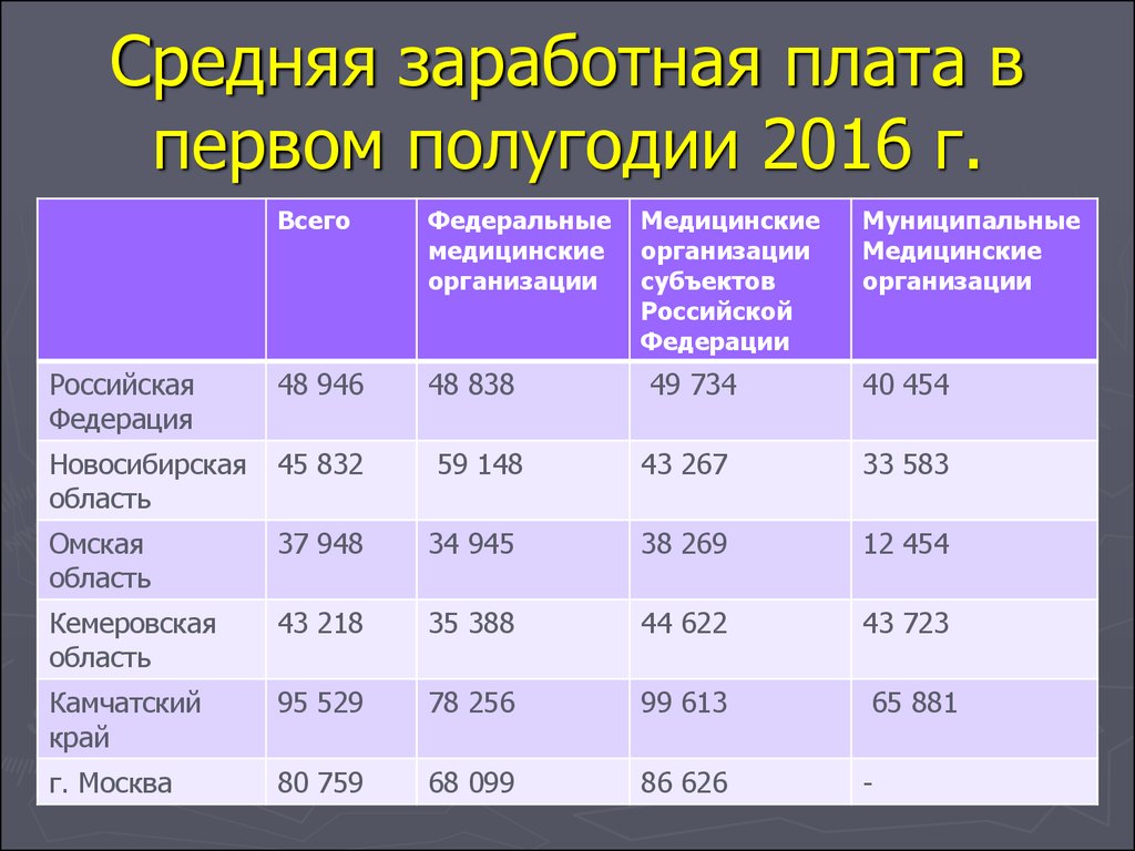 Заработная плата 8 класс. Средняя заработная плата. Среднемесячная оплата труда. Бальная система оплаты труда. Бальная система оплаты труда медицинских работников.