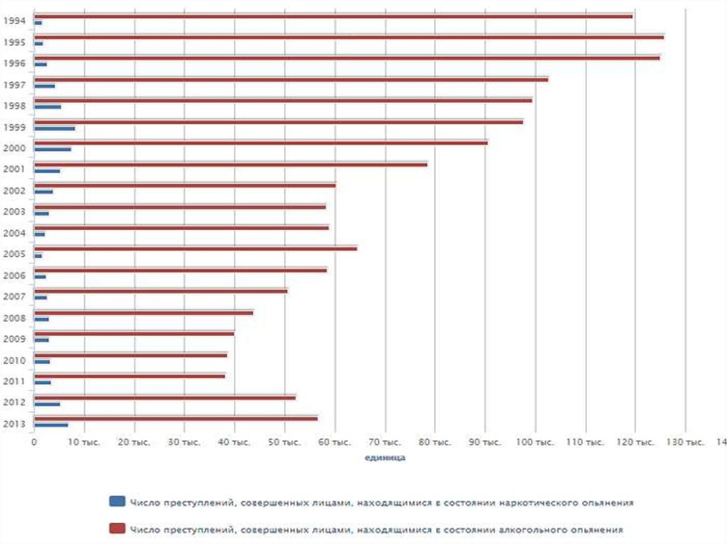 Состоянии алкогольного наркотического опьянения. Статистика преступлений в состоянии алкогольного опьянения 2021. Статистика убийств в состоянии алкогольного опьянения. Статистика преступлений в алкогольном опьянении. Статистика преступлений в состоянии наркотического опьянения.