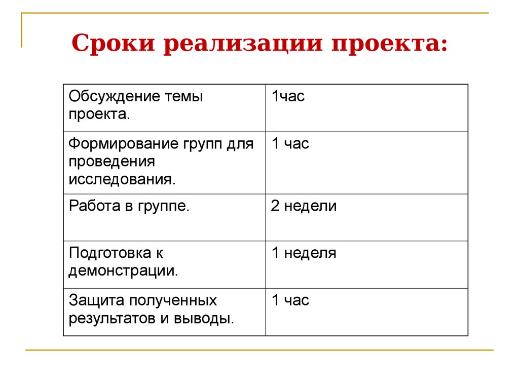 Время реализации проекта