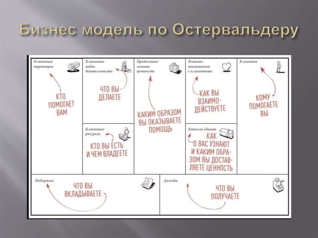 Схема бизнес процесса остервальдера