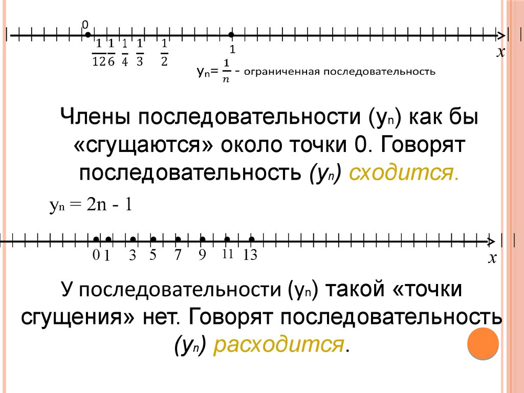 Пределы 10 класс. Предел числовой последовательности 10 класс. Пример сходящейся последовательности. Расходящаяся числовая последовательность. Точка сгущения последовательности.