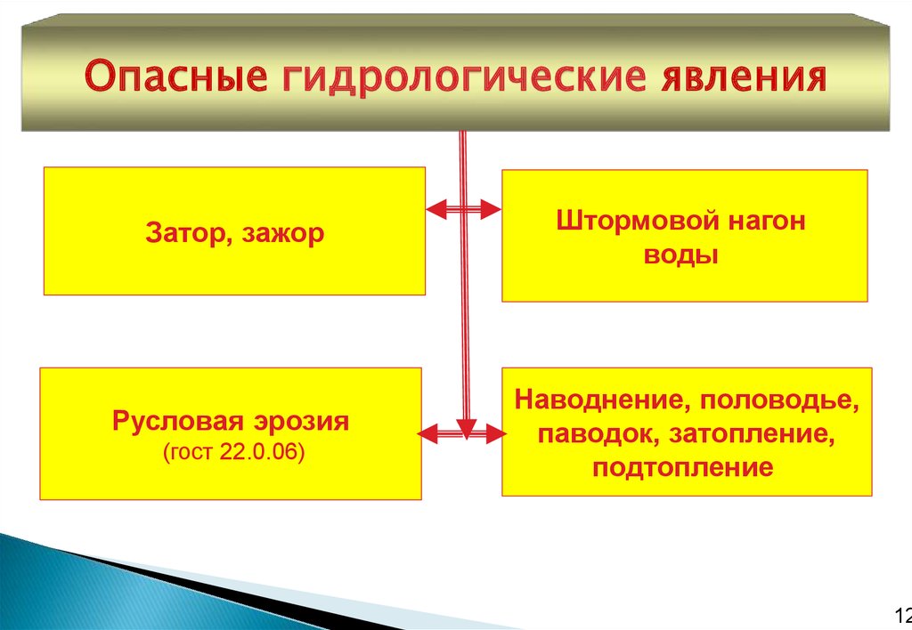 Таблица по географии опасные гидрологические явления