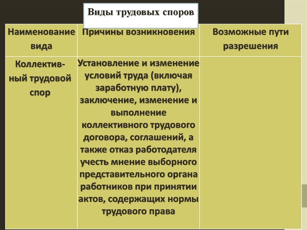 Споры в трудовом коллективе и порядок их разрешения проект