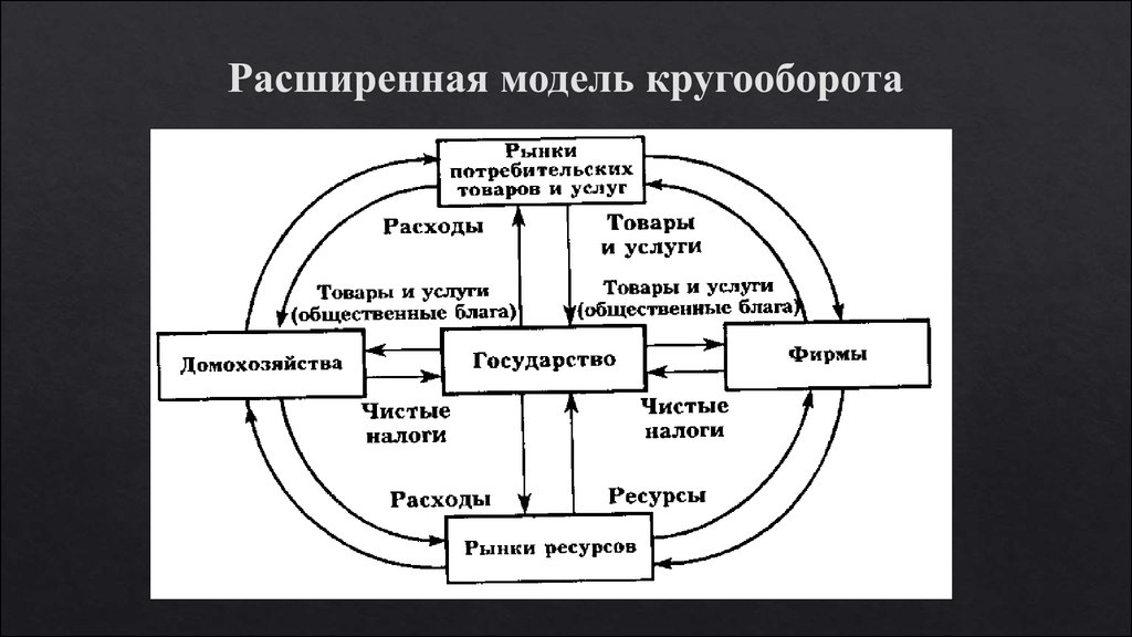 Расширенная модель кругооборота