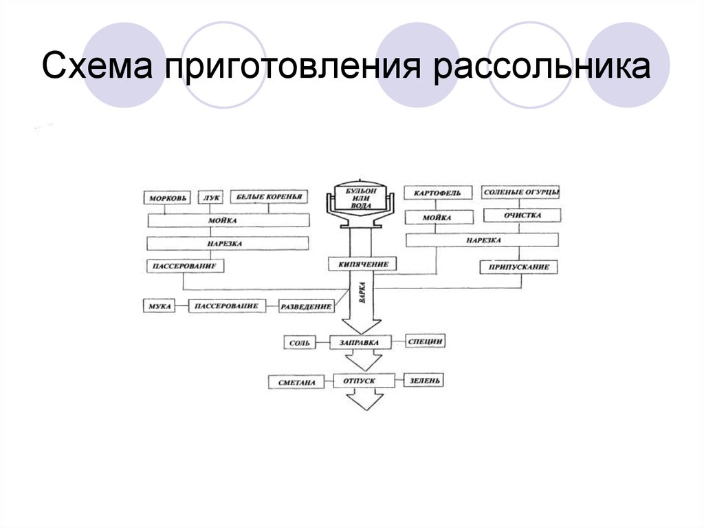 Технико технологическая карта рассольник ленинградский